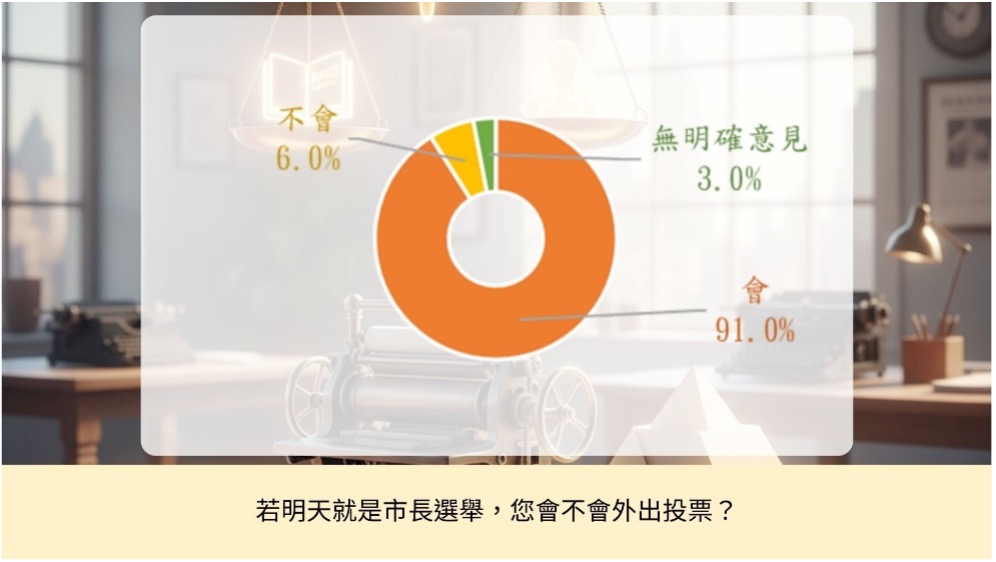 民調顯示，若明天即為台南市長選舉，有 91.0% 的受訪者表示「一定會」或「可能會」外出投票，顯示整體投票意願偏高。